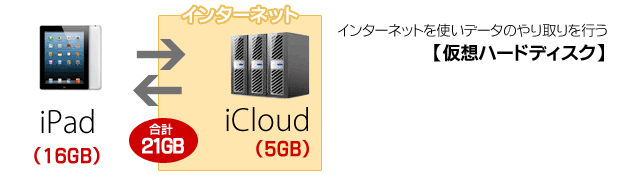 iCloud+ipad