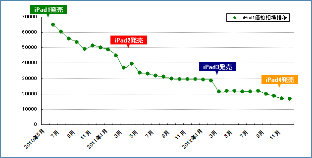 中古iPad1（初代iPad）のオークション価格相場