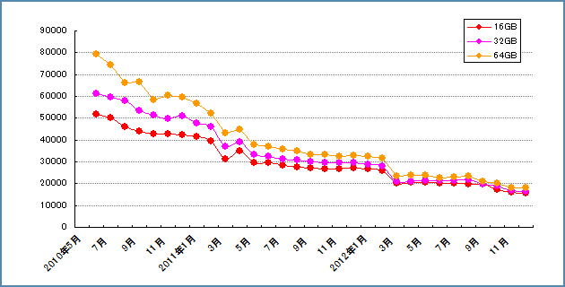 16GB/32GB/64GBの比較グラフ（iPad1）