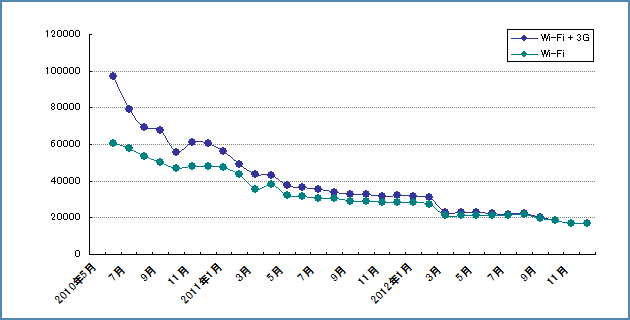 「3G + Wi-FIモデル」「Wi-Fiモデル」の比較グラフ（iPad1）