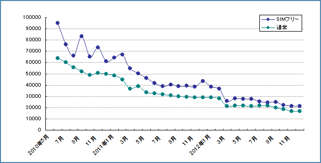 「SIMフリー版」「通常版」の比較グラフ（iPad1）