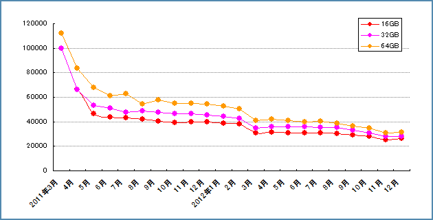 16GB/32GB/64GBの比較グラフ（iPad2）