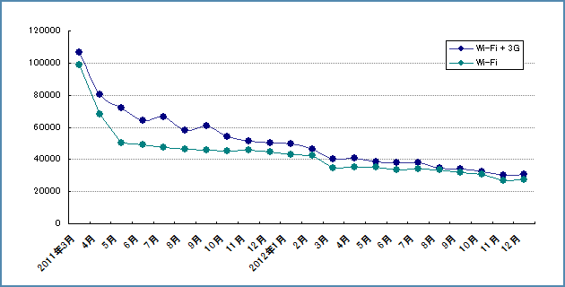 「3G + Wi-FIモデル」「Wi-Fiモデル」の比較グラフ（iPad2）