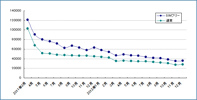 「SIMフリー版」「通常版」の比較グラフ（iPad2）