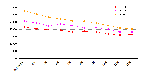 16GB/32GB/64GBの比較グラフ（iPad3）