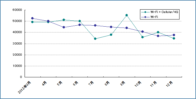 「Cellular（4G） + Wi-FIモデル」「Wi-Fiモデル」の比較グラフ（iPad3）