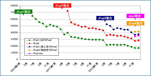 中古iPadのオークション価格相場